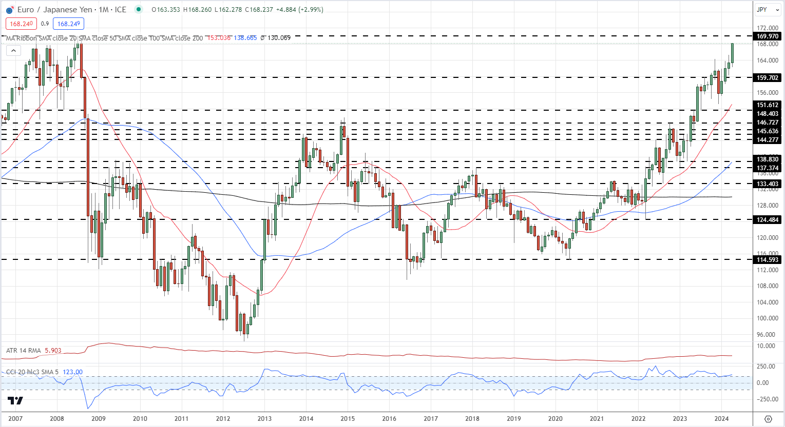 Japanese Yen Slumps to Fresh Multi-Decade Lows, USD/JPY Eyes US PCE Report