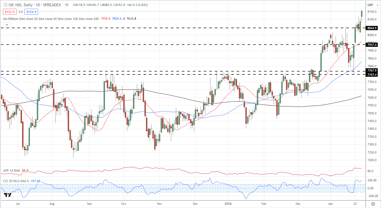 Markets Week Ahead: FOMC, Apple, Amazon, USD/JPY, Gold, and USD Outlooks