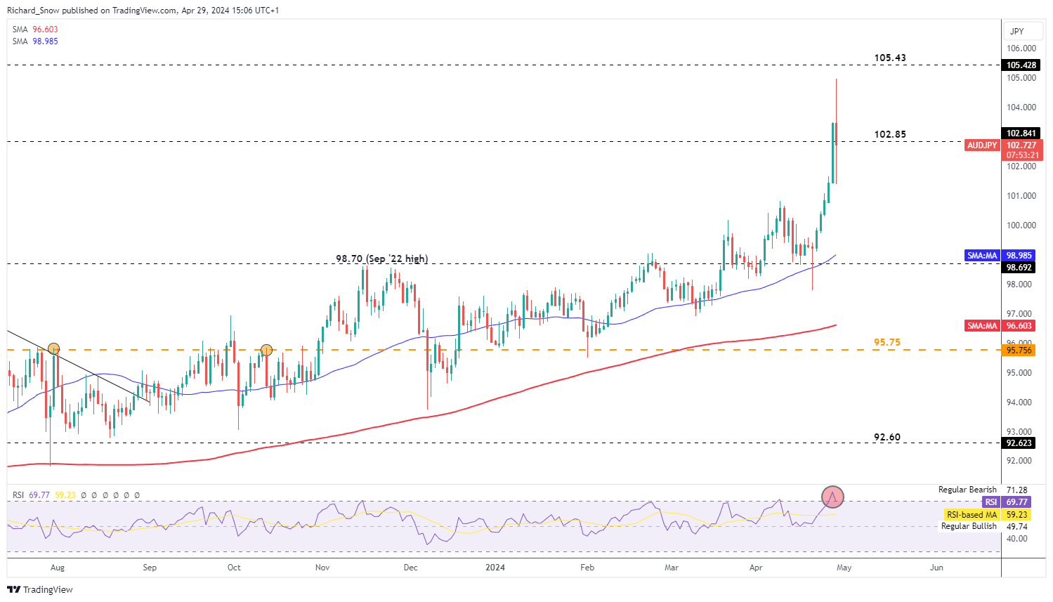 Aussie Dollar Technical Analysis: AUD/USD, AUD/NZD, AUD/JPY Price Setups