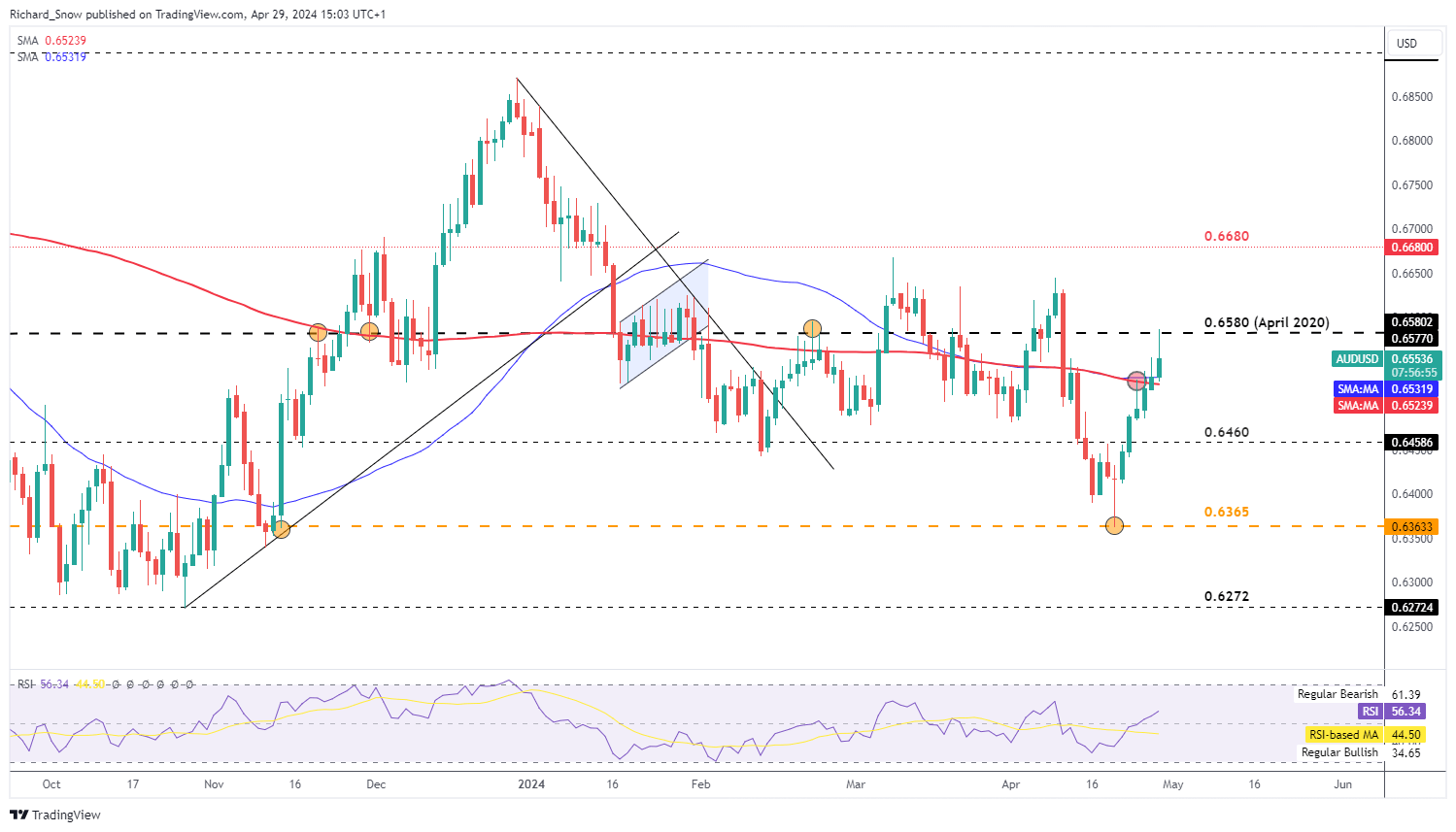 Aussie Dollar Technical Analysis: AUD/USD, AUD/NZD, AUD/JPY Price Setups