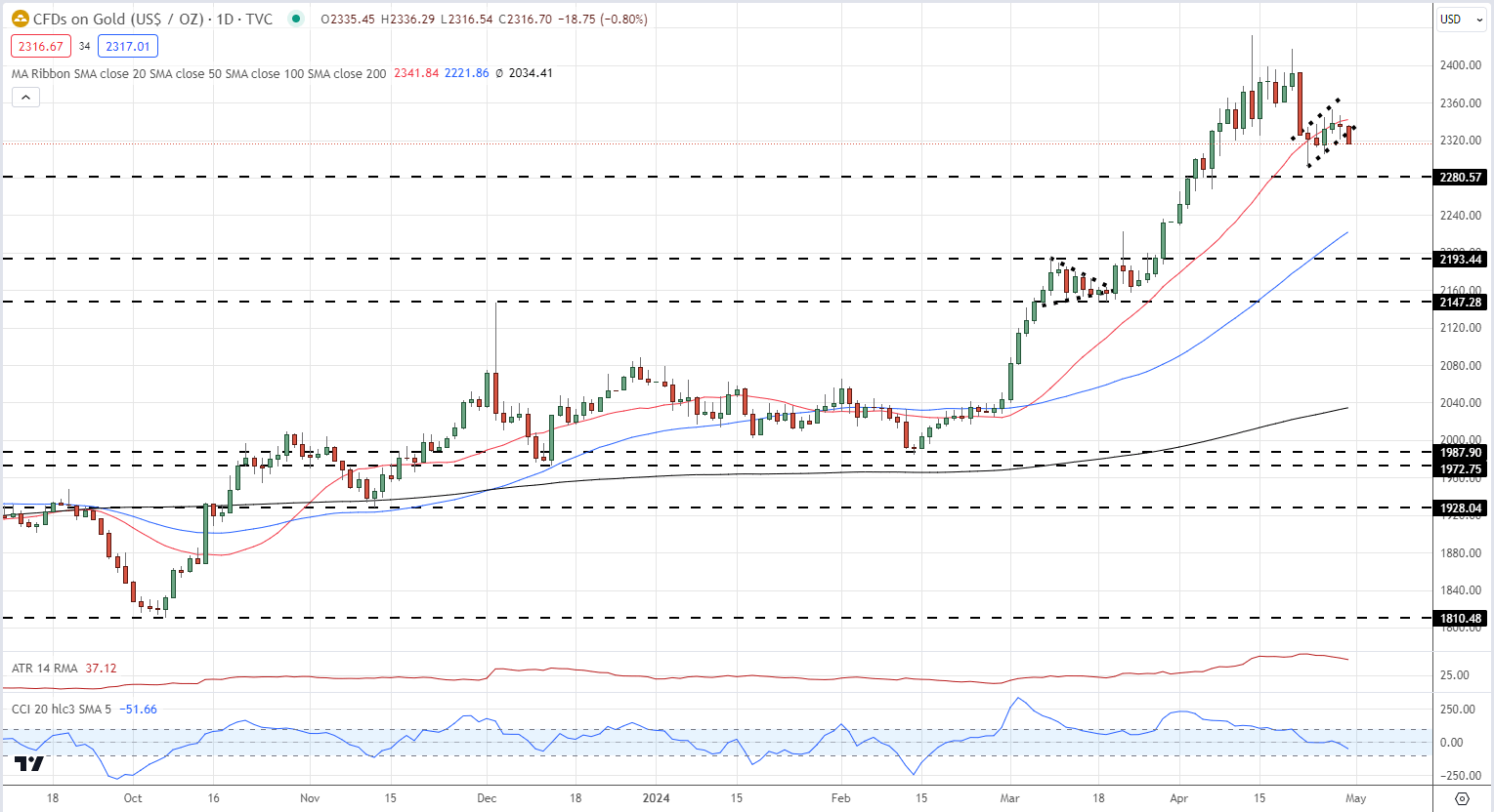 Risk Sentiment Positive: VIX and Gold Move Lower, US Dollar Firms, Amazon’s Results Near