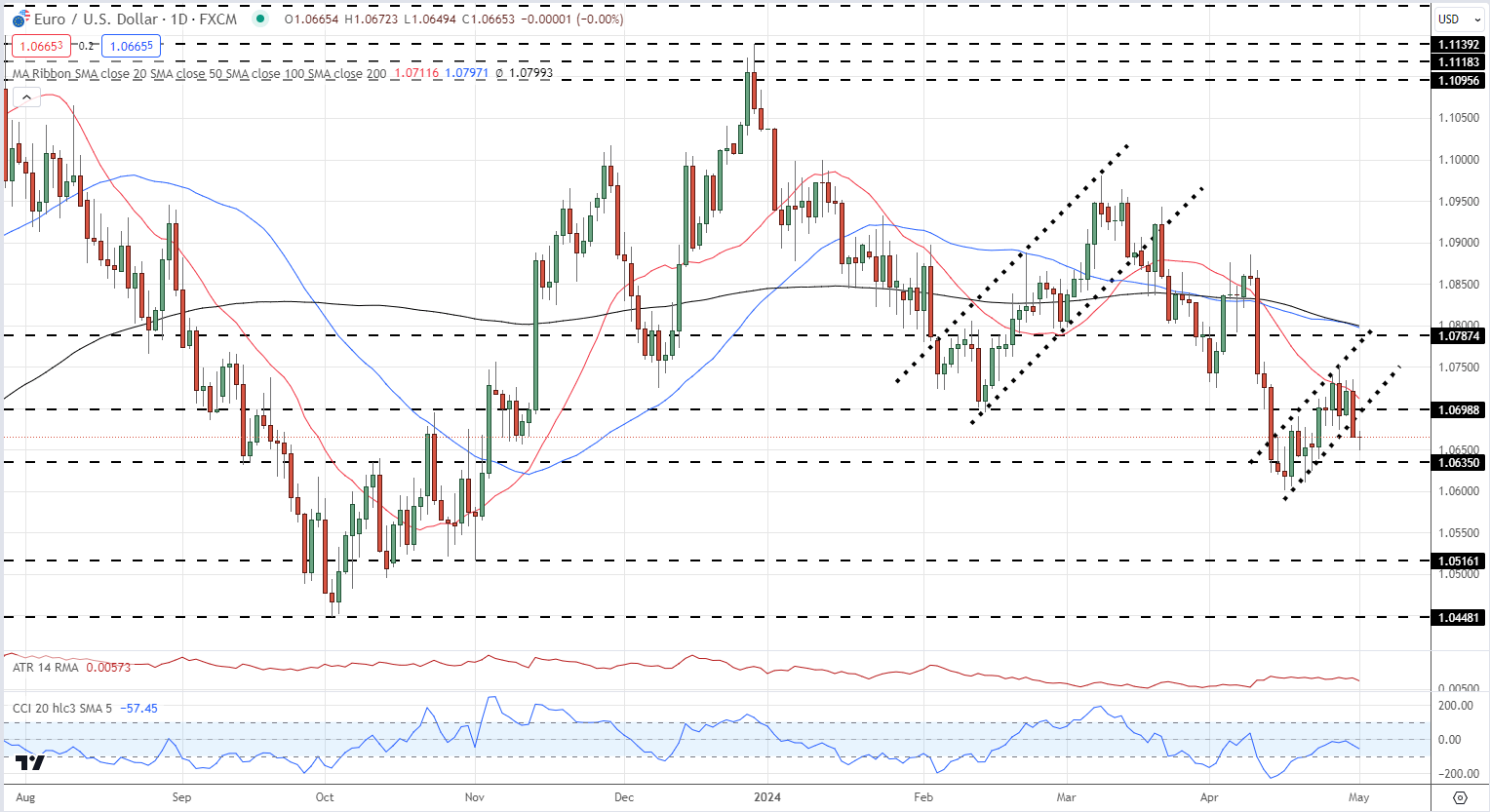 Euro Latest Outlook – Bearish Technical Signal Halts EUR/USD Ahead of FOMC Decision