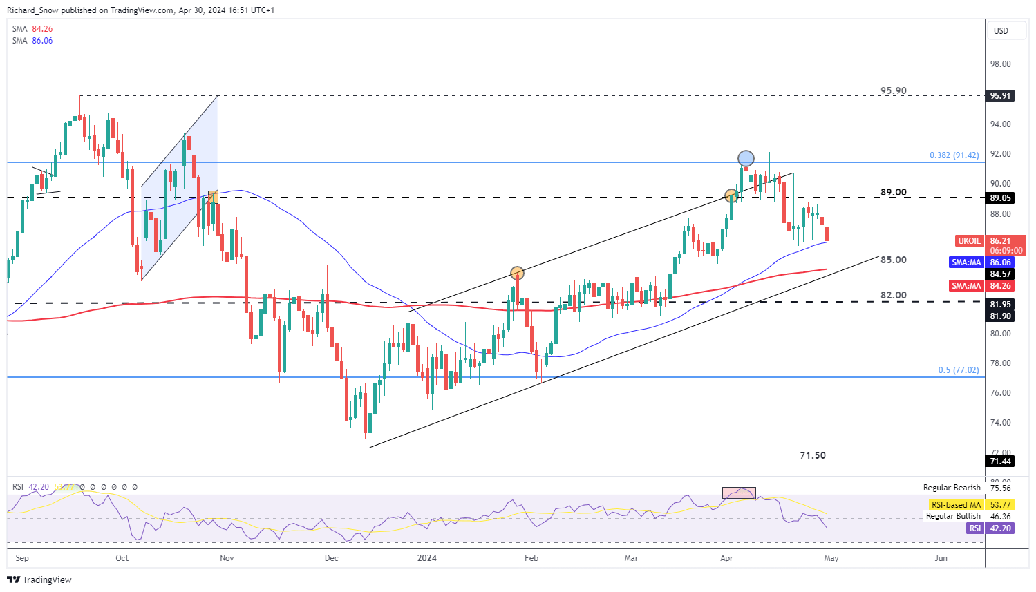 Oil Prices Drop after US Employment Data Lifts USD, FOMC Next