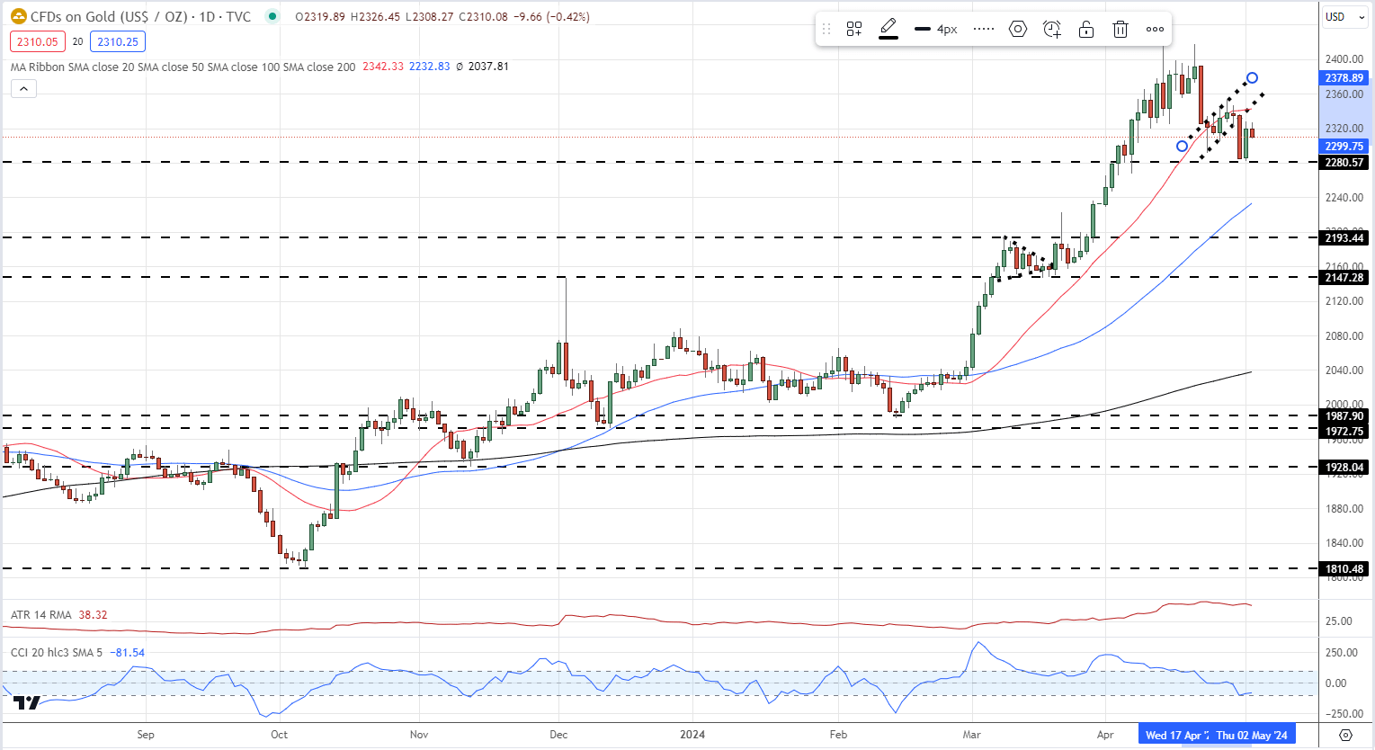 Market Update – US Dollar, Gold, Japanese Yen on the Move, Apple Earnings and NFPs Next