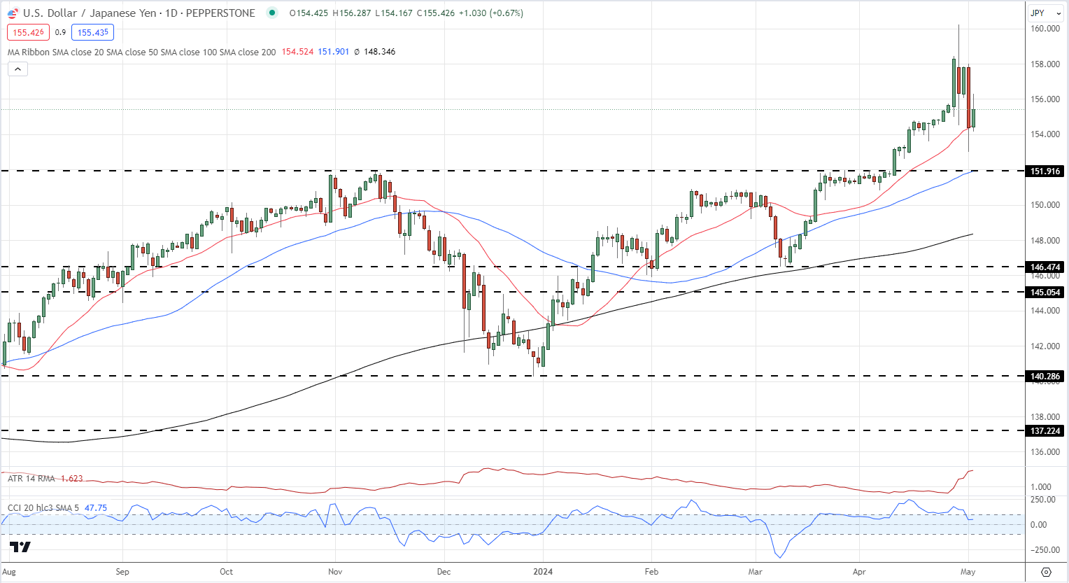 Market Update – US Dollar, Gold, Japanese Yen on the Move, Apple Earnings and NFPs Next