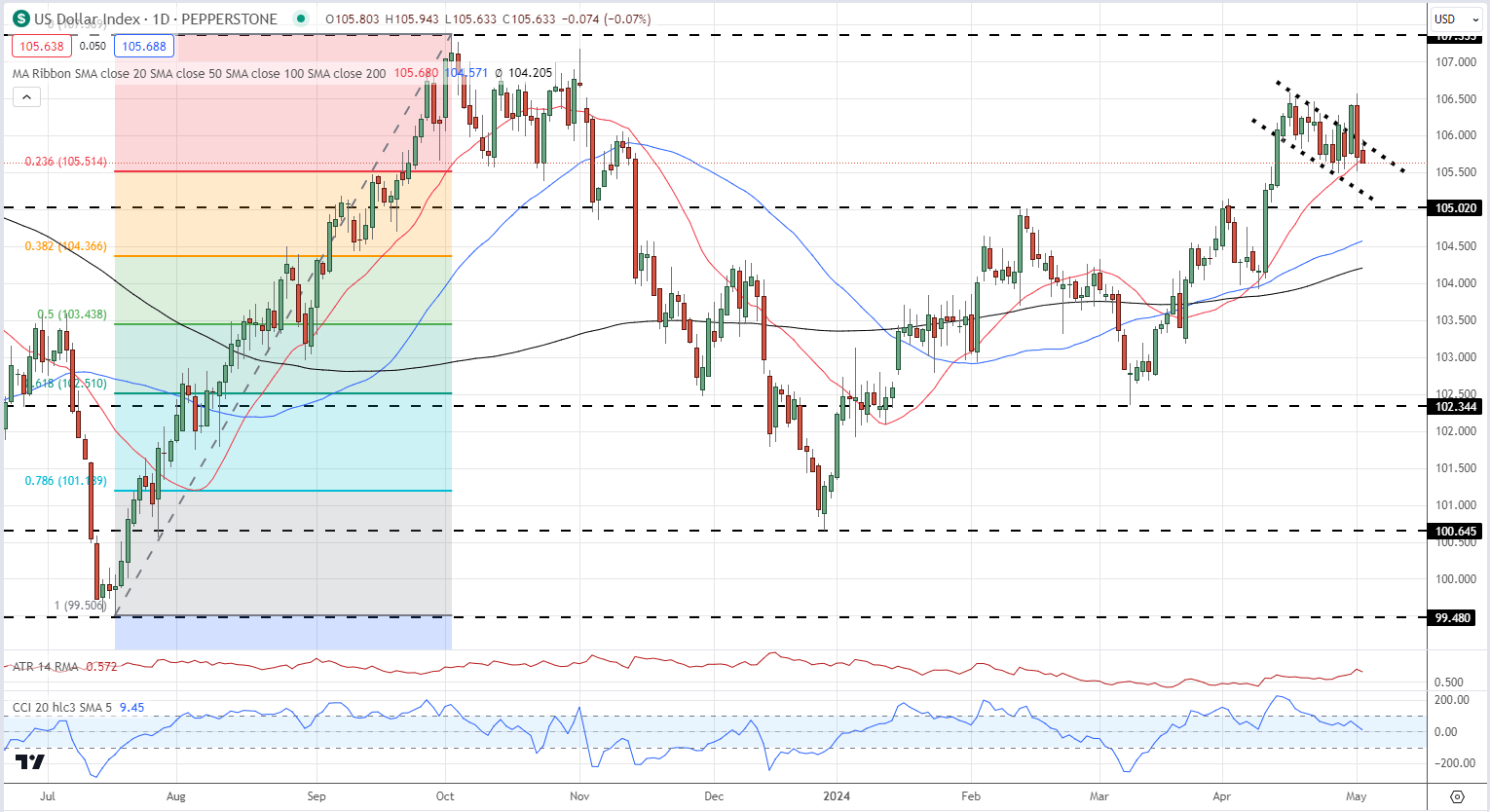 Market Update – US Dollar, Gold, Japanese Yen on the Move, Apple Earnings and NFPs Next