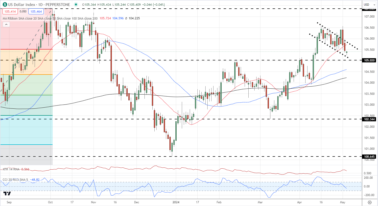 Market Update – Apple Soars, Gold Struggles, USD and VIX Slip, Sentiment Positive Ahead of NFPs