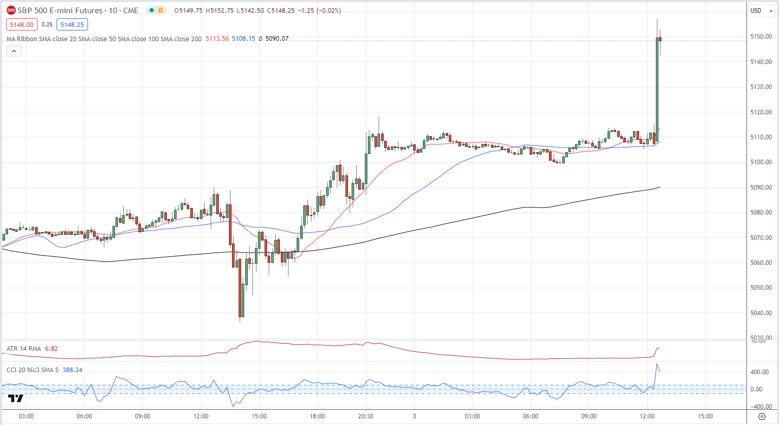 US Dollar Slumps After NFPs Miss Expectations, US Equities Bid