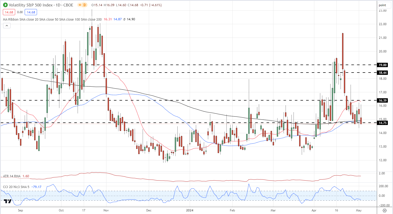 Market Update – Apple Soars, Gold Struggles, USD and VIX Slip, Sentiment Positive Ahead of NFPs