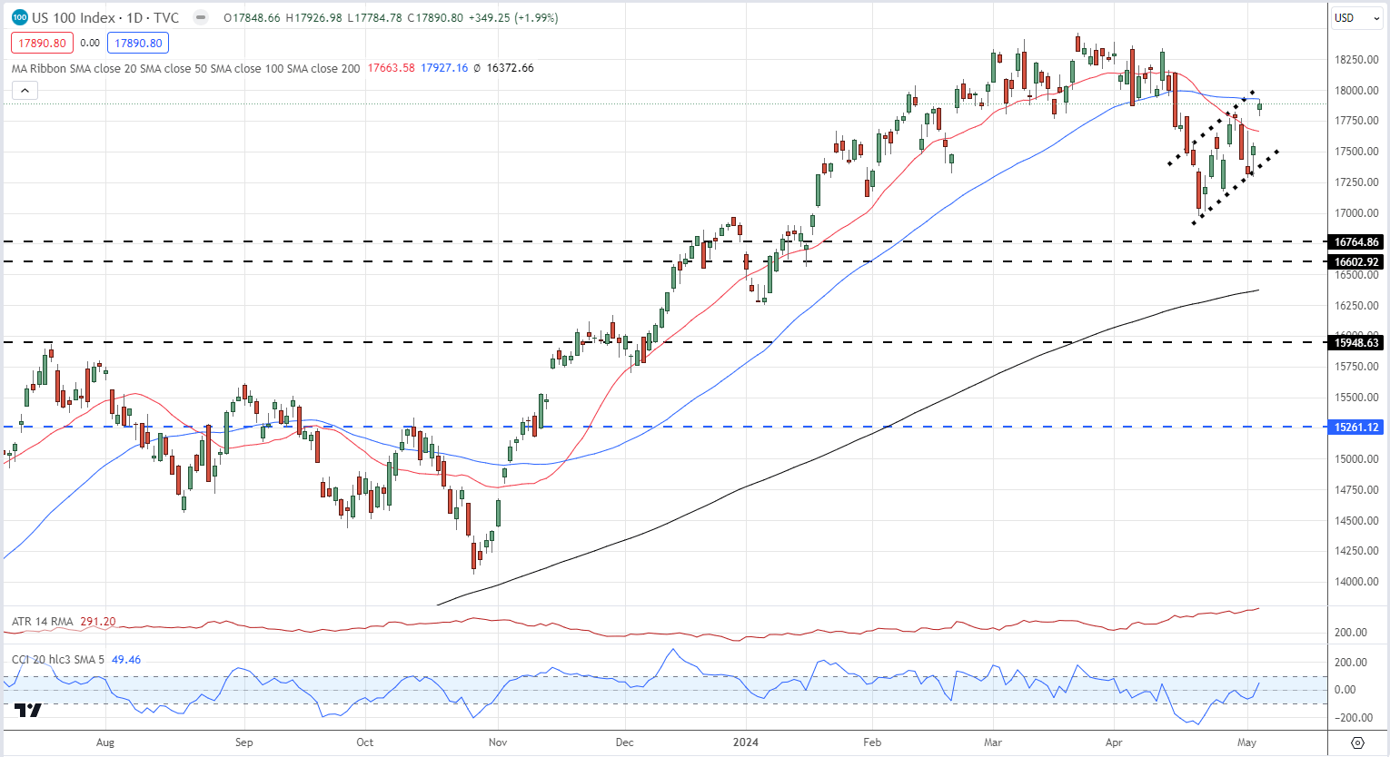 Markets Week Ahead: Markets Risk-On, BoE Decision, Gold, Nasdaq, Bitcoin