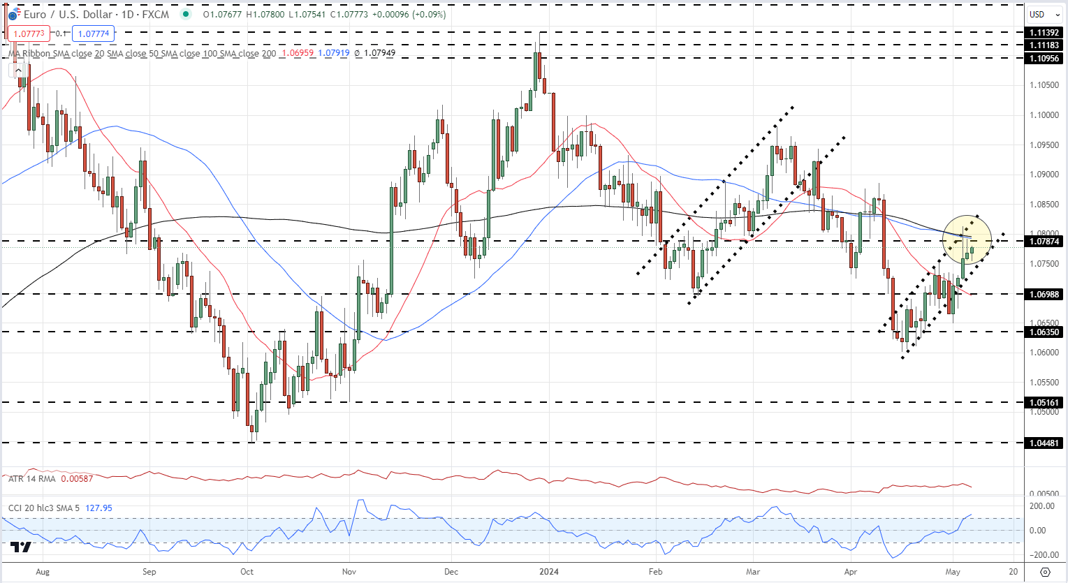 EUR/USD Nears Resistance - Price Outlook and Sentiment Analysis