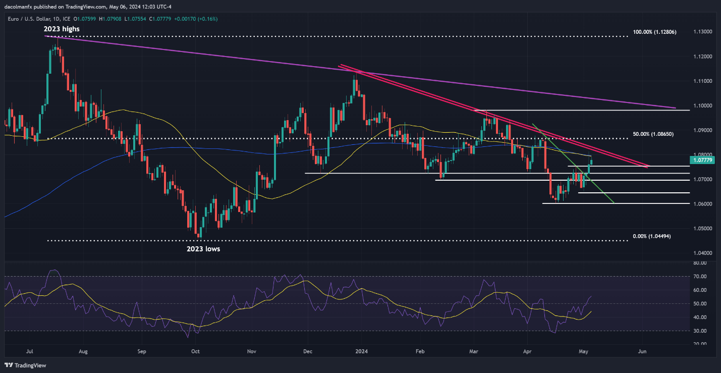 US Dollar Forecast: Bears Mobilizing for Their Next Offensive? – EUR/USD, GBP/USD