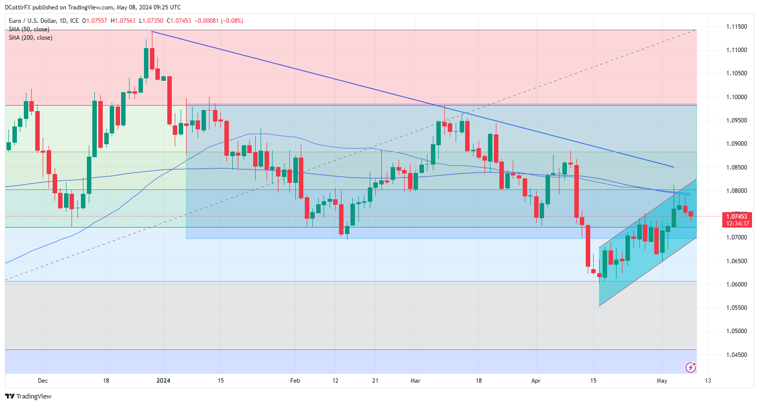 Euro Hands Back Some Gains As June ECB Rate Cut Remains On Table