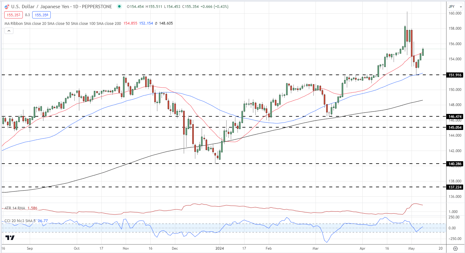 USD/JPY Strength Highlights Japanese Yen’s Vulnerability to US Dollar Resurgence