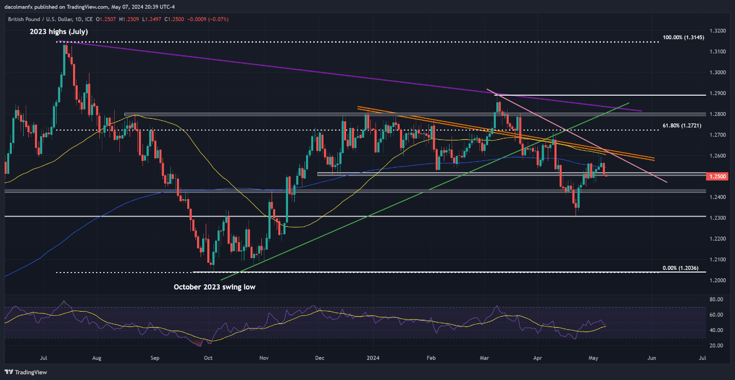 Gold Price, EUR/USD, GBP/USD – Market Outlook and Technical Analysis