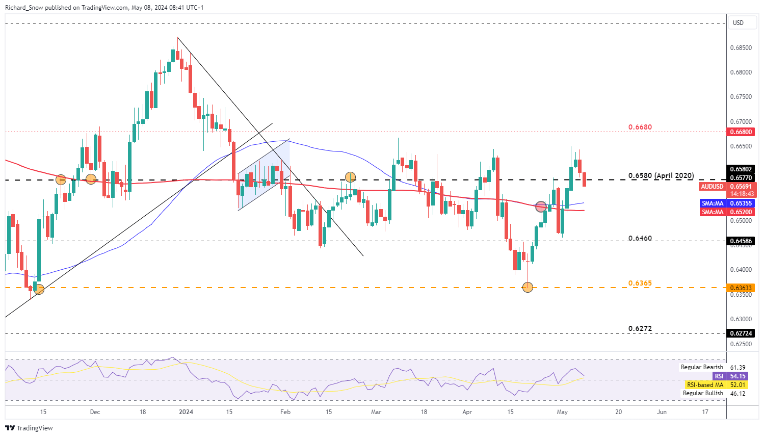 Aussie Dollar Reaction: RBA's Firm Stance Collides with Troubling Inflation Expectations