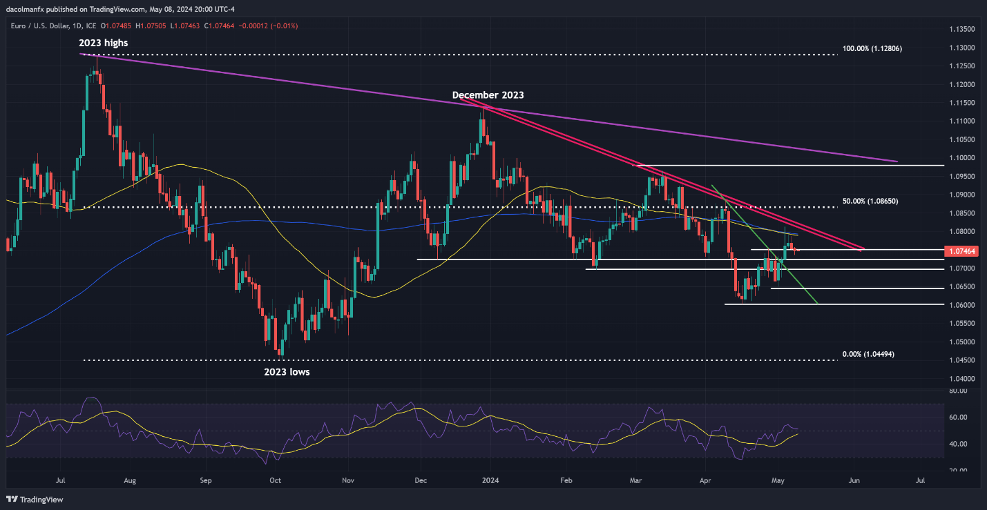 Gold Price, USD/JPY, EUR/USD – Technical Analysis and Trade Setups