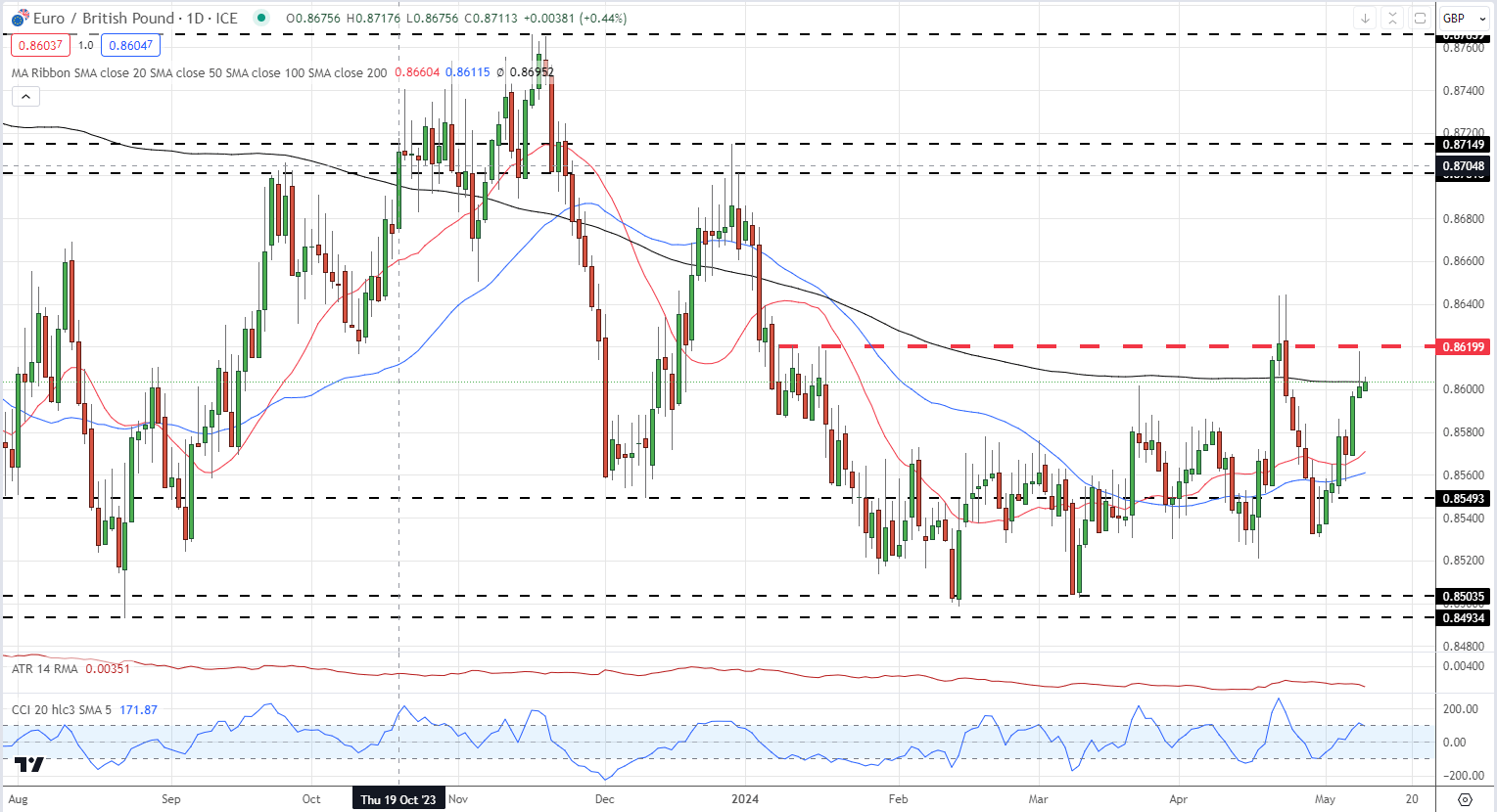 GBP/USD, EUR/GBP Outlooks As Bank of England Decision Nears