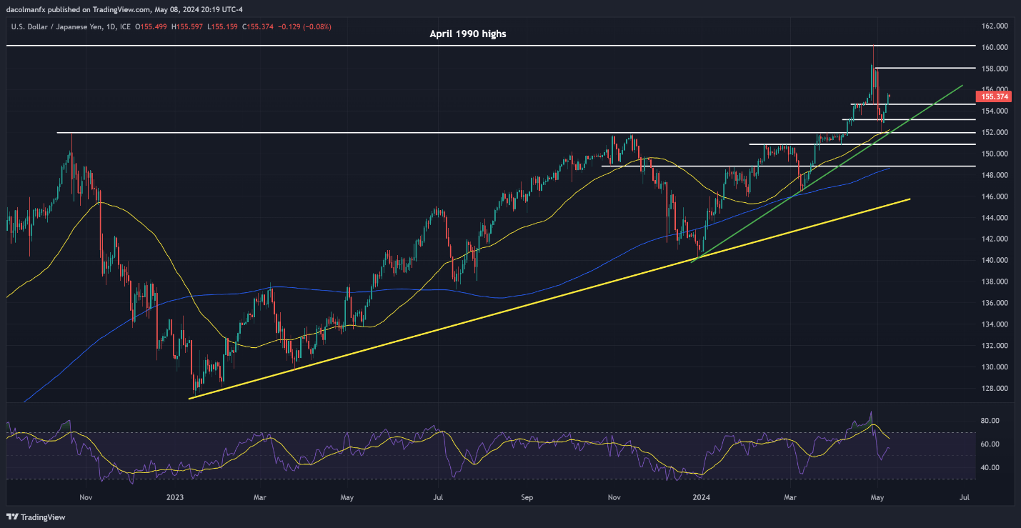 Gold Price, USD/JPY, EUR/USD – Technical Analysis and Trade Setups