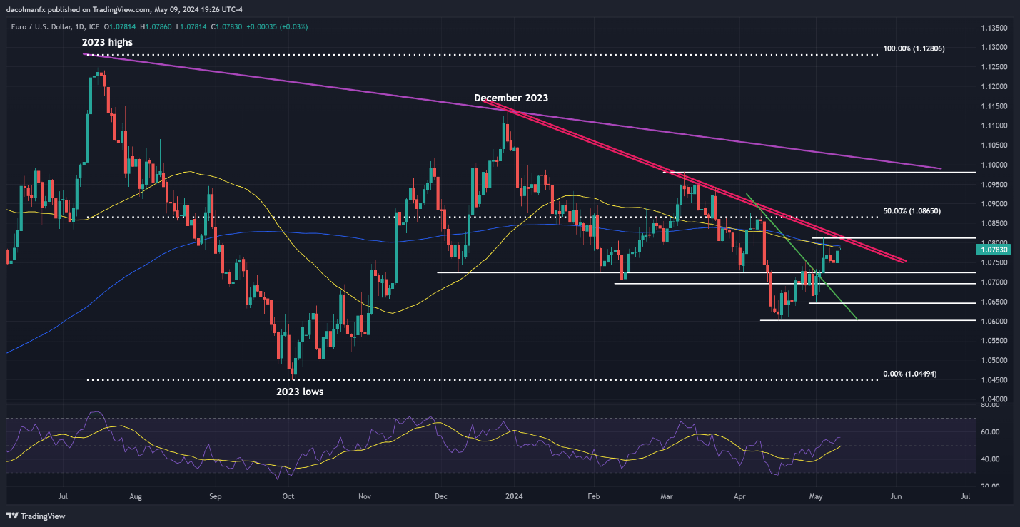 EUR/USD, USD/JPY, GBP/USD – Technical Analysis and Price Outlook