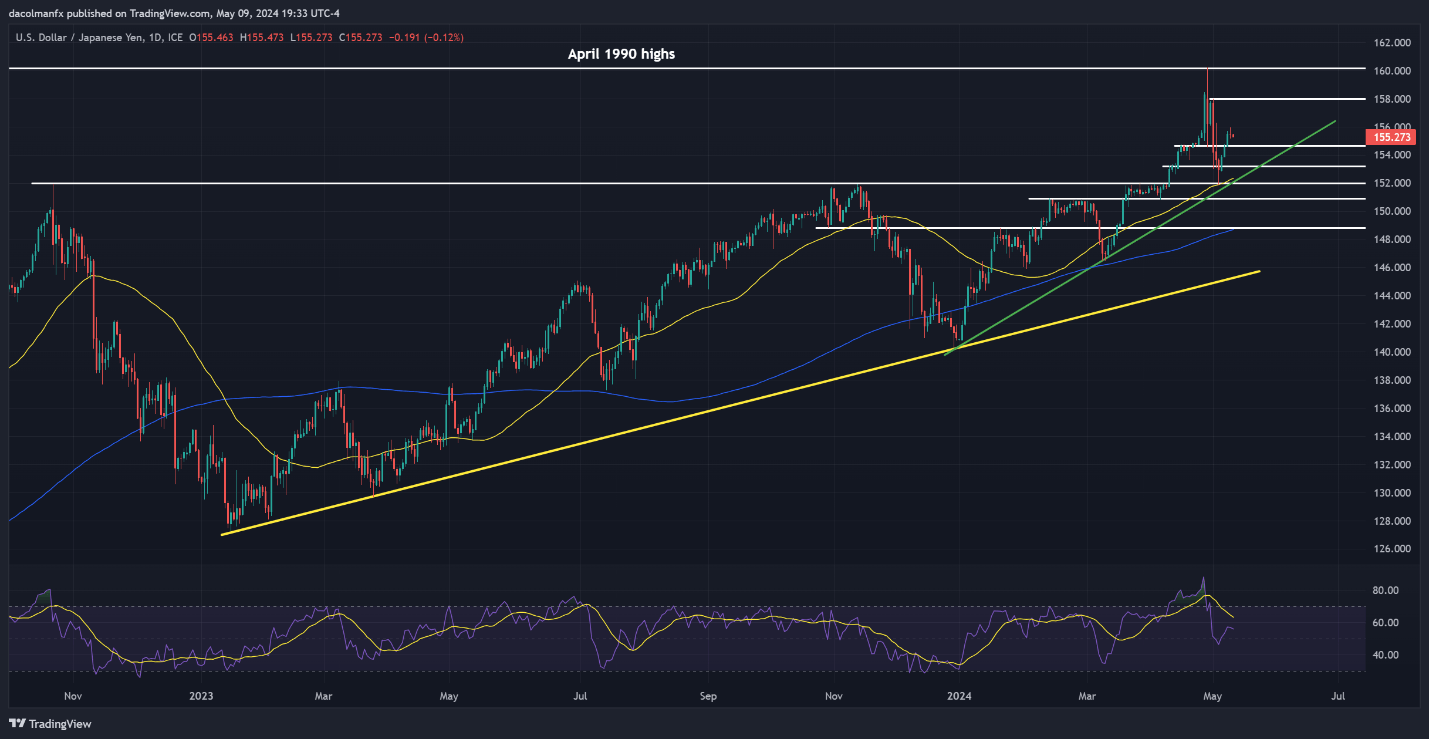 EUR/USD, USD/JPY, GBP/USD – Technical Analysis and Price Outlook