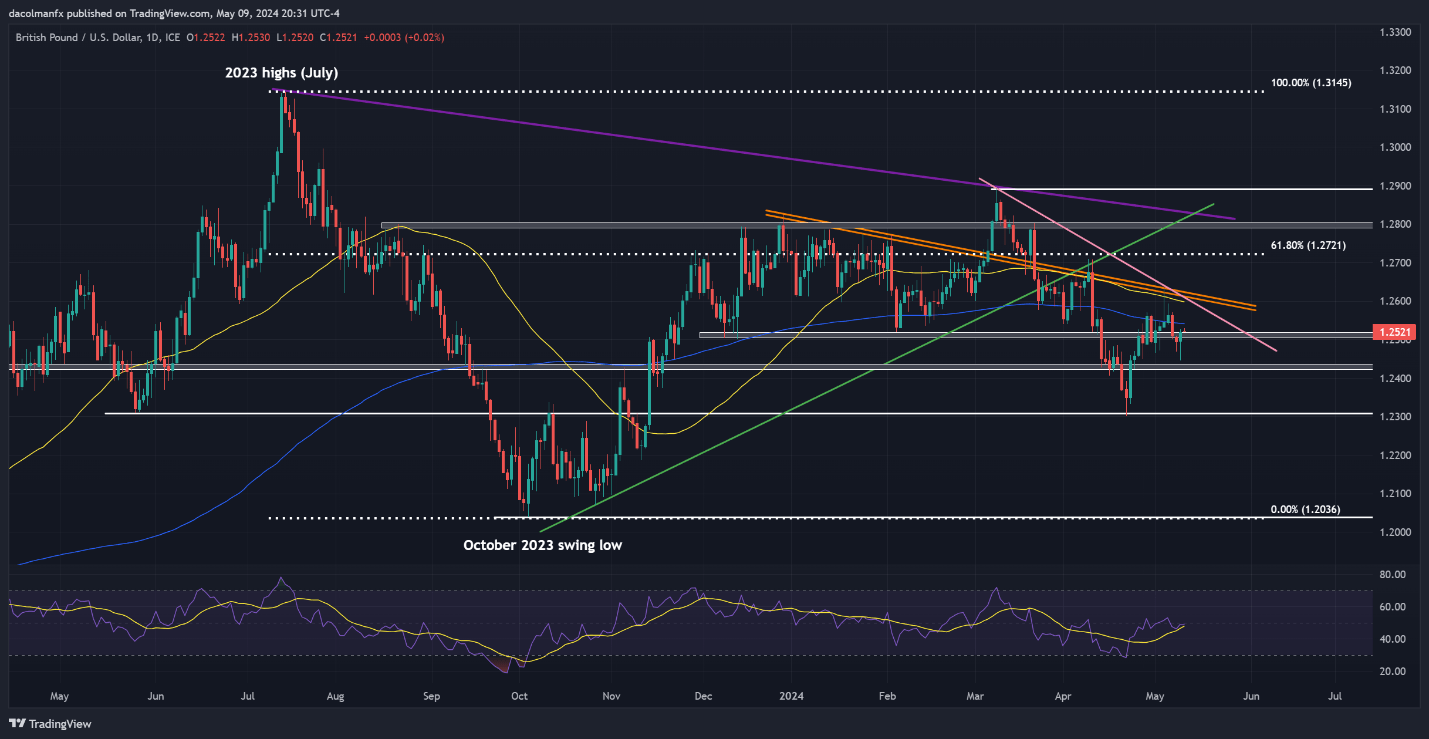 EUR/USD, USD/JPY, GBP/USD – Technical Analysis and Price Outlook