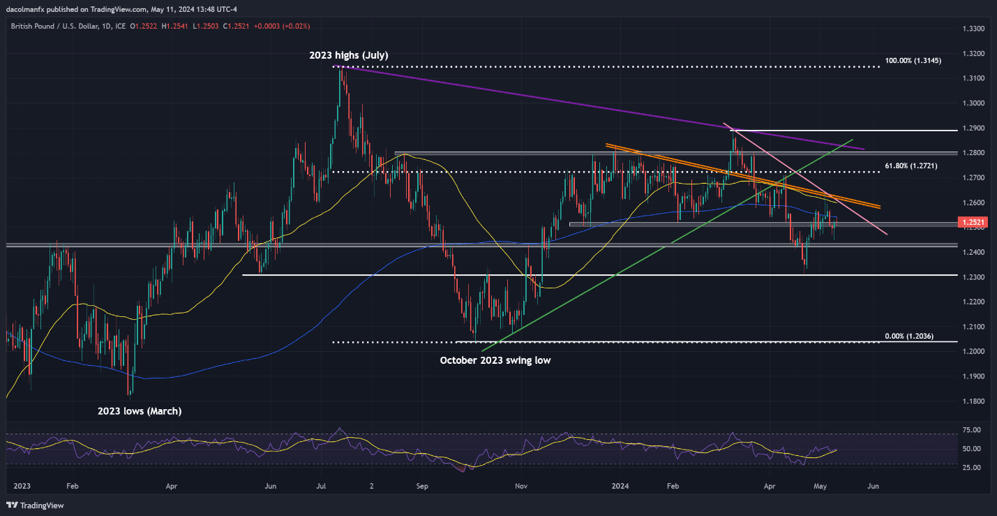 US Dollar’s Path Tied to Inflation Outlook; Setups on EUR/USD, USD/JPY, GBP/USD