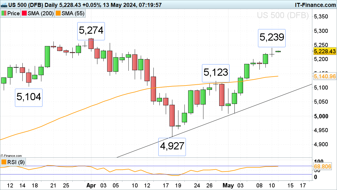 FTSE 100, DAX 40 Trade in Record Highs with S&P 500 Less Than 1% Away from April Record Peak