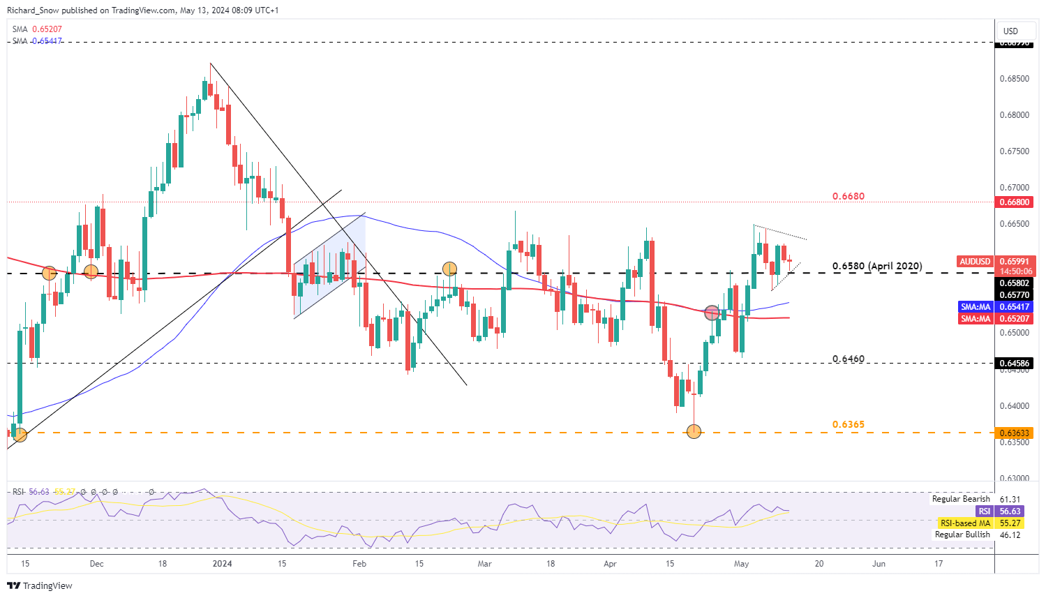 AUD/USD Forecast: Key Resistance Levels to Watch as US CPI Looms