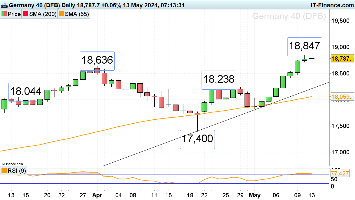 FTSE 100, DAX 40 Trade in Record Highs with S&P 500 Less Than 1% Away from April Record Peak