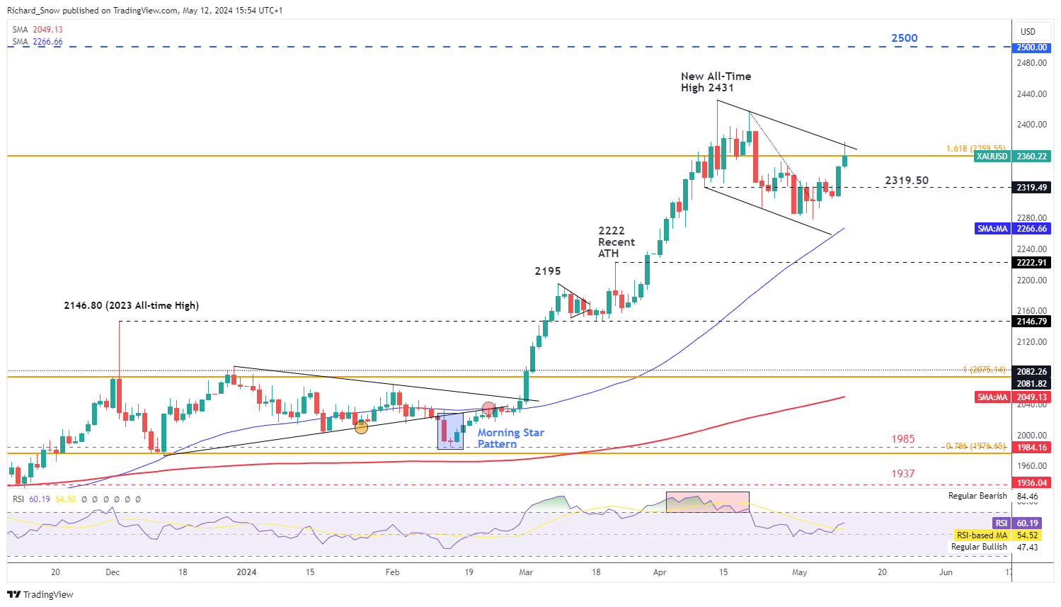 Markets Week Ahead: Gold, US Dollar, Euro and Sterling Ahead of US CPI