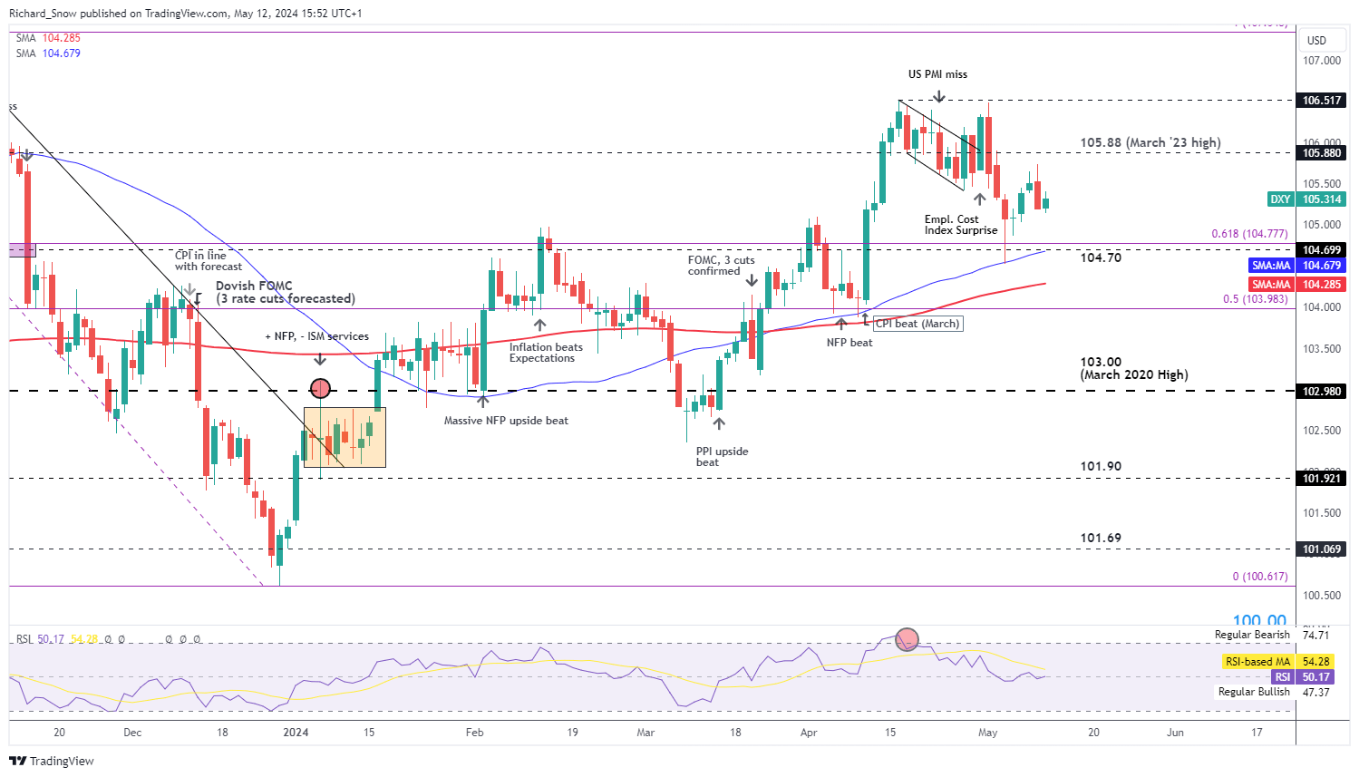 Markets Week Ahead: Gold, US Dollar, Euro and Sterling Ahead of US CPI