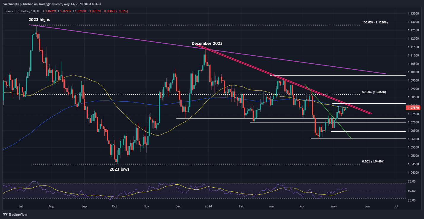 Gold, EUR/USD, USD/JPY – Price Action Analysis and Technical Outlook