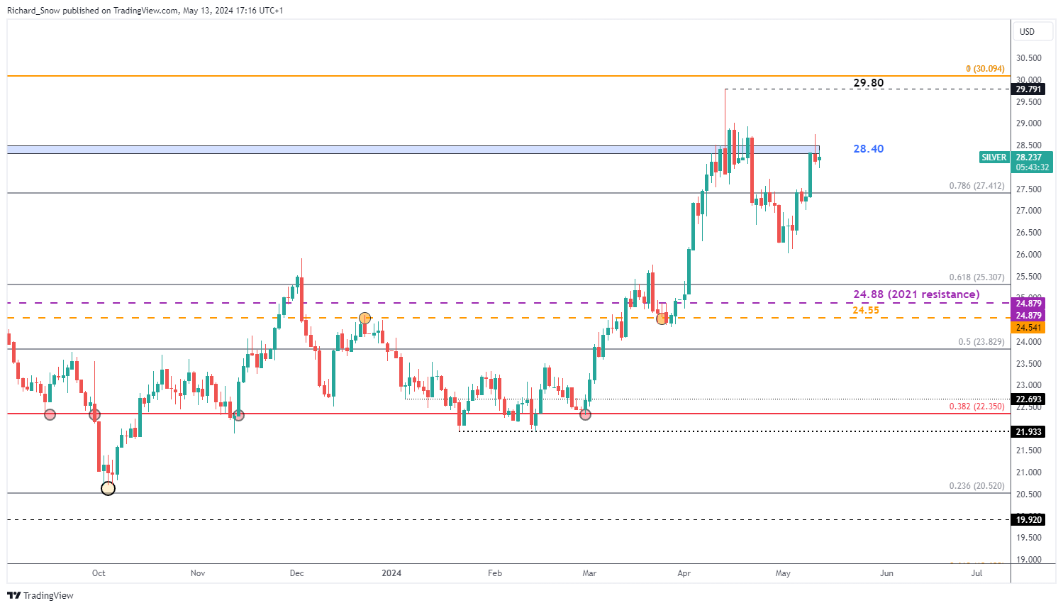 Gold and Silver Back Away from Key Resistance as Bullish Momentum Eases