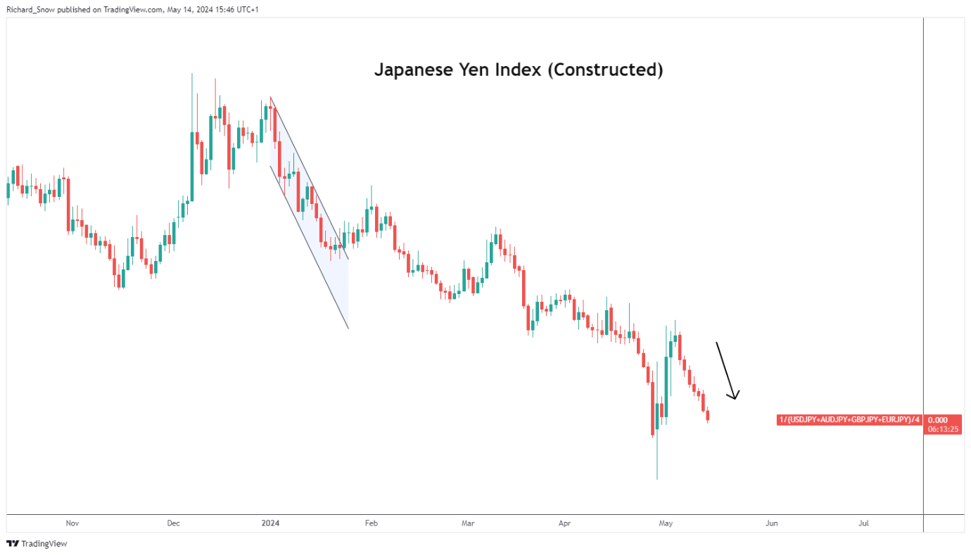 USD/JPY Surges Despite Warnings: Interest Rate Differential Fuels Carry Trade