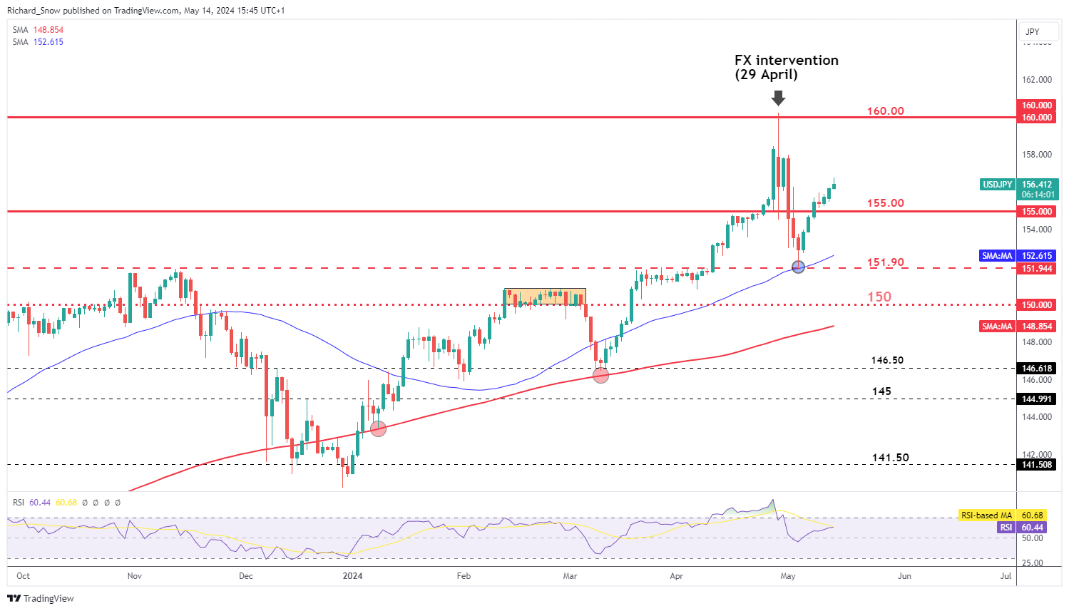 USD/JPY Surges Despite Warnings: Interest Rate Differential Fuels Carry Trade