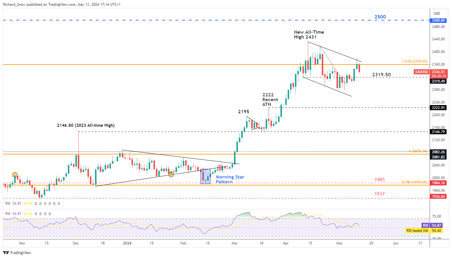 Gold and Silver Back Away from Key Resistance as Bullish Momentum Eases