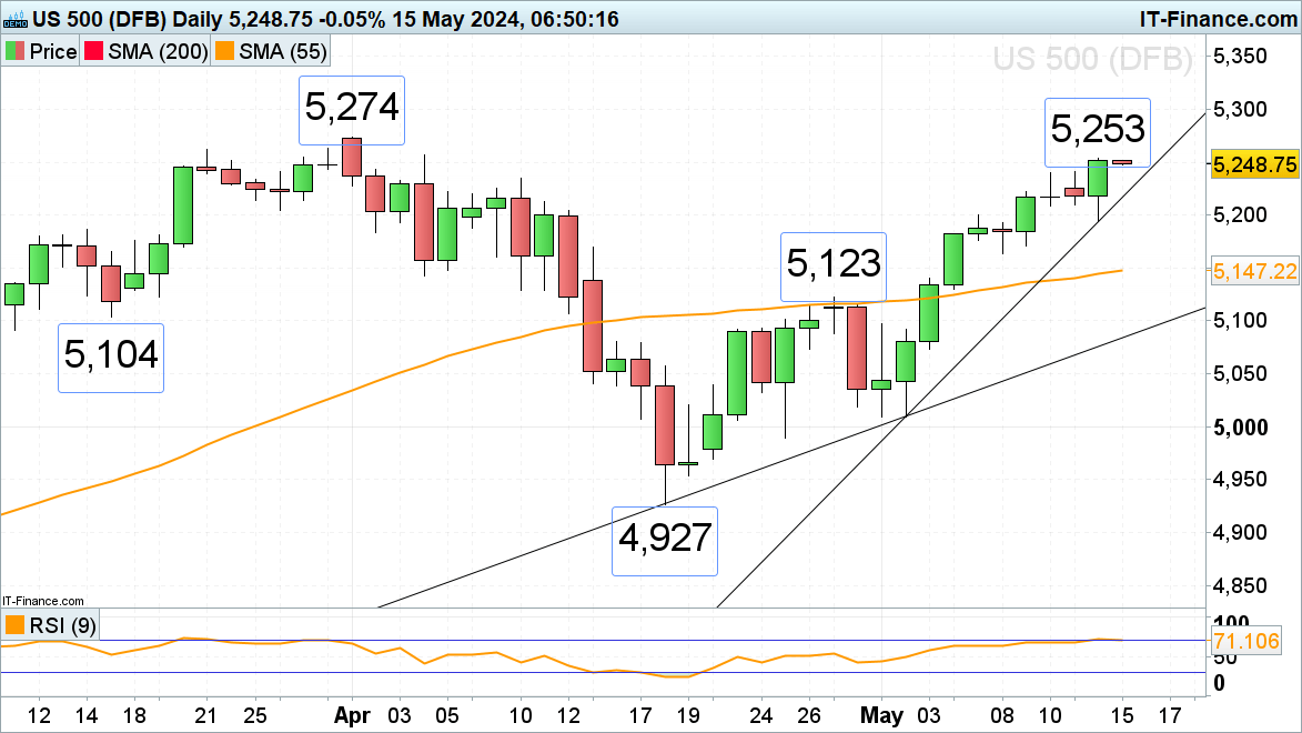 FTSE 100 trades in new record highs with DAX 40 and S&P 500 close on its heels