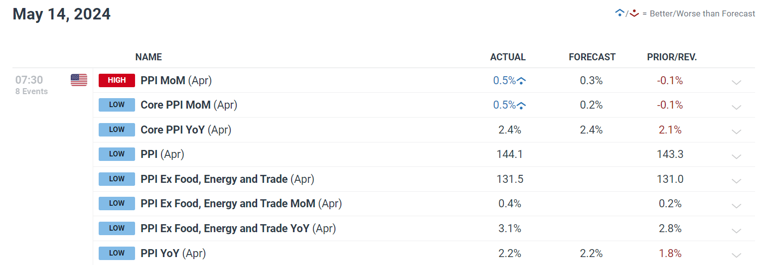 Gold Prices Bid Despite Hot PPI, Inflation Data Next - What Now for XAU/USD?