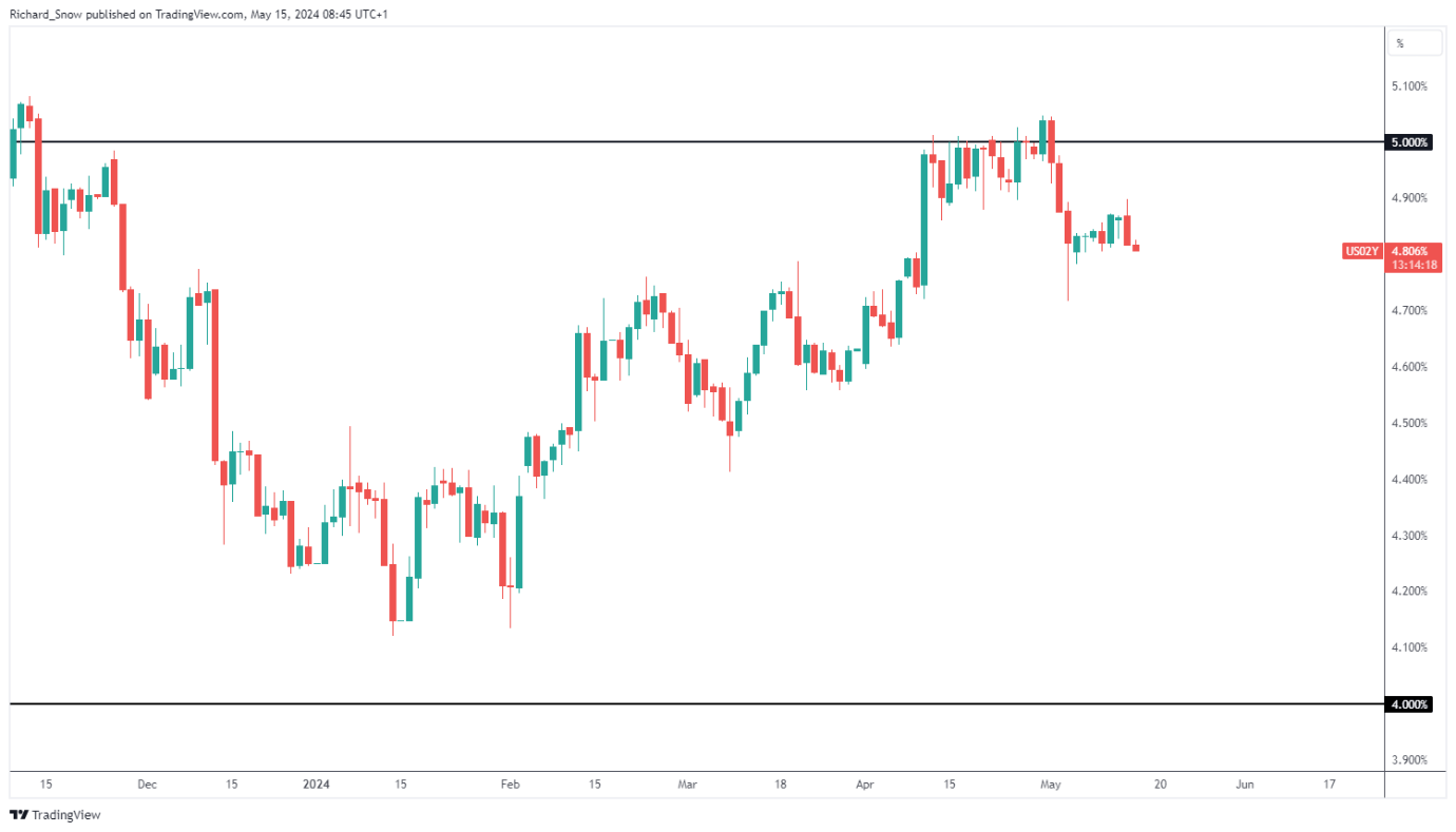 USD, Nasdaq and Yields – How are Major Markets Positioned Ahead of US CPI?