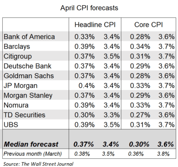 USD, Nasdaq and Yields – How are Major Markets Positioned Ahead of US CPI?