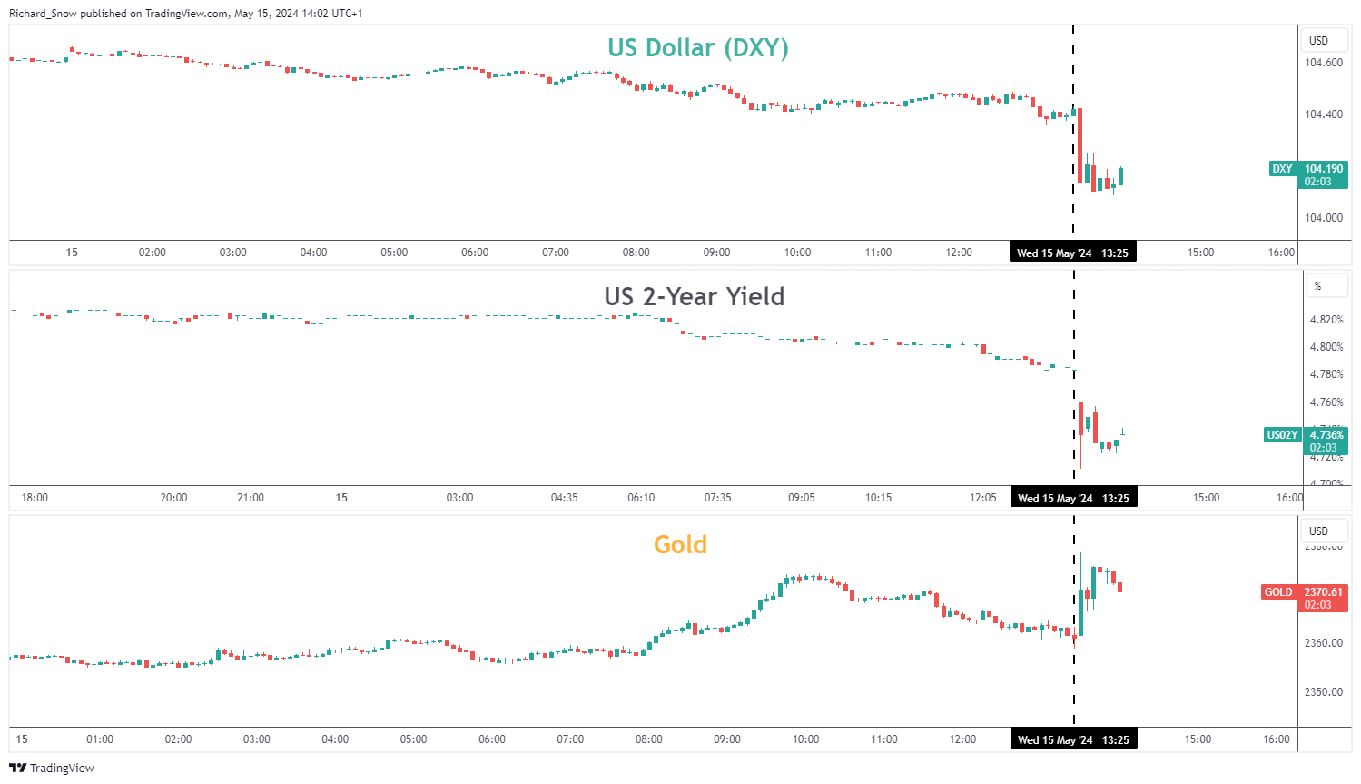 US Breaking News: US CPI Prints Largely in Line with Estimates, USD Dips