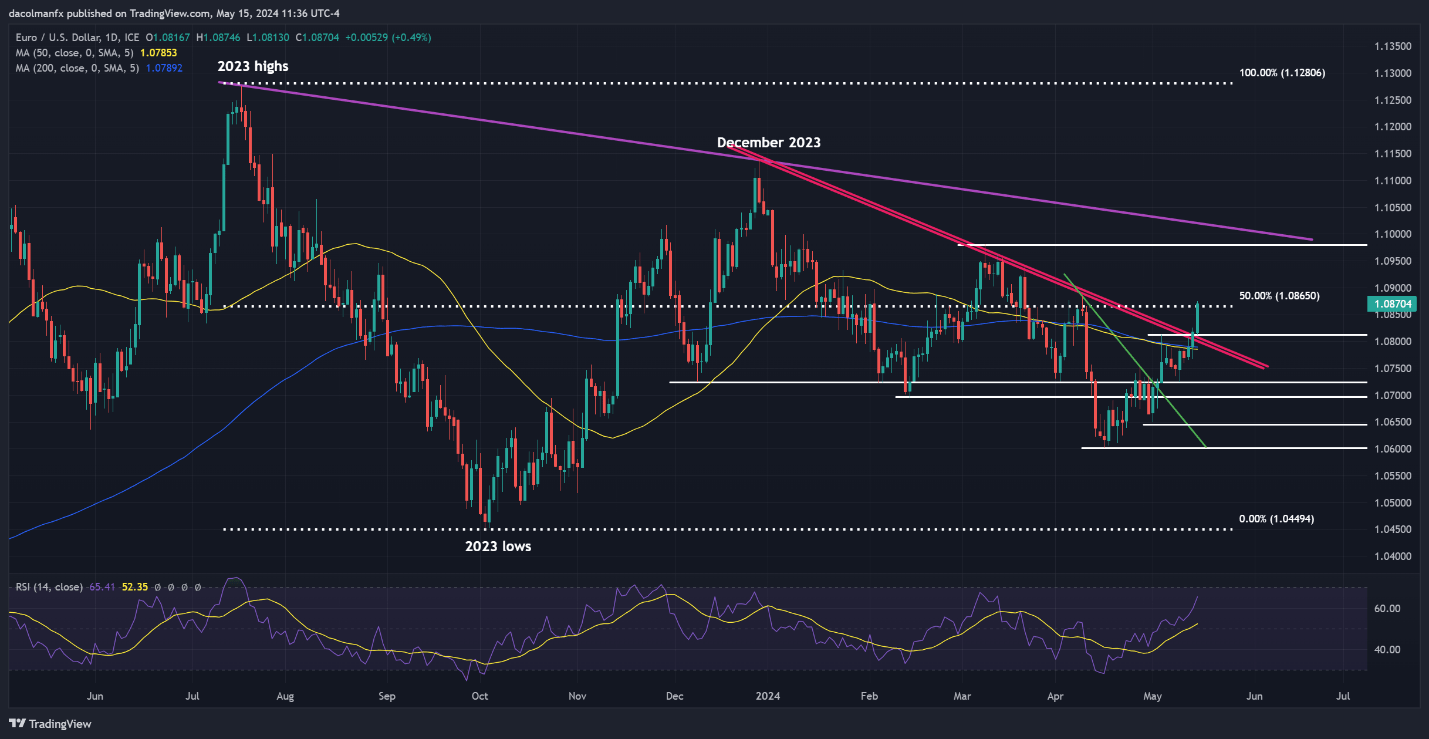 EUR/USD Breaks Out, USD/JPY in Tailspin After Benign US Inflation Report