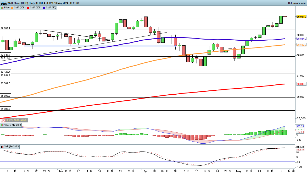 Dow and Nasdaq 100 at new Highs, and Nikkei 225 Makes Gains