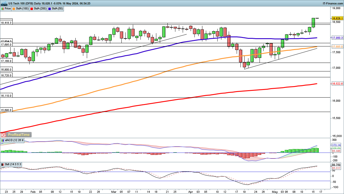 Dow and Nasdaq 100 at new Highs, and Nikkei 225 Makes Gains