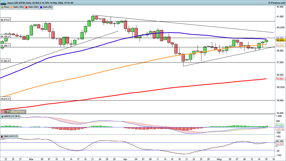 Dow and Nasdaq 100 at new Highs, and Nikkei 225 Makes Gains