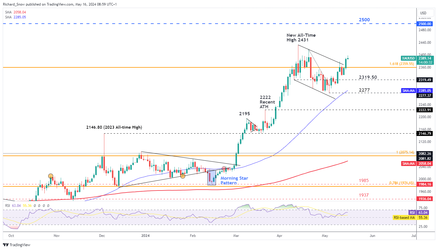 Gold Price Outlook: XAU/USD Prices Rise on Renewed Rate Cut Hopes