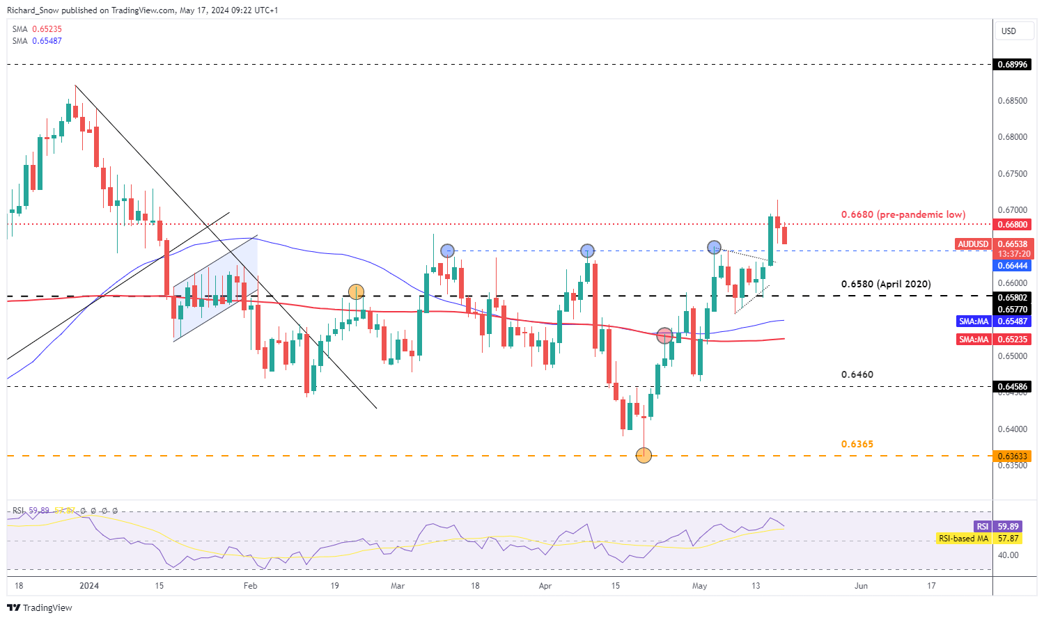 US Dollar Technical Analysis: USD Looks to Recover Losses