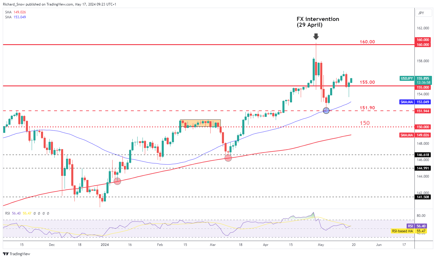 US Dollar Technical Analysis: USD Looks to Recover Losses