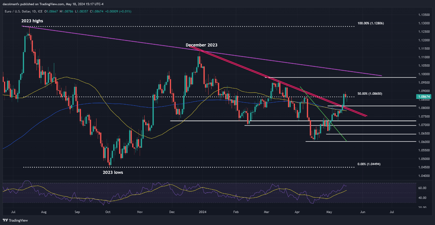 US Dollar Forecast: Quiet Week May Signal Deeper Slide Ahead - EUR/USD, GBP/USD